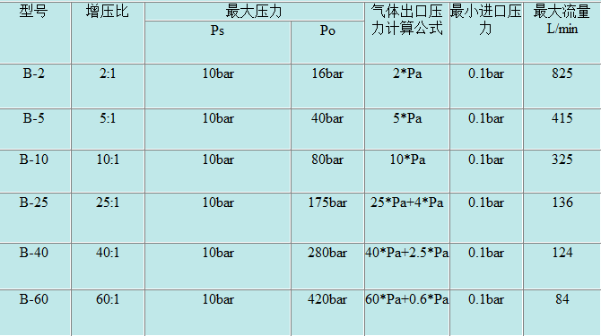 密封气体打压增压泵